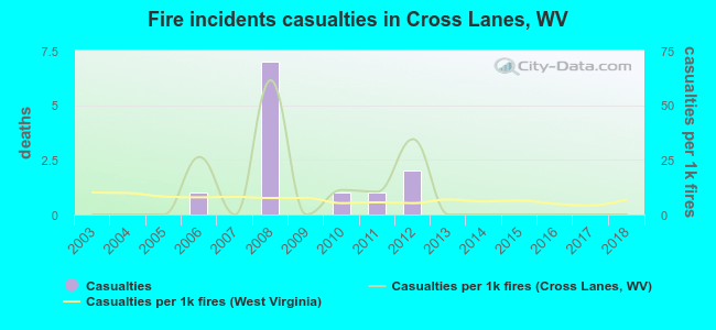 Fire incidents casualties in Cross Lanes, WV