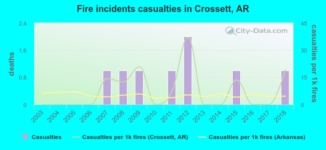Fire incidents casualties in Crossett, AR