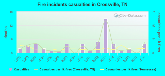 Fire incidents casualties in Crossville, TN