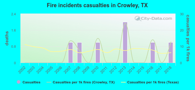 Fire incidents casualties in Crowley, TX