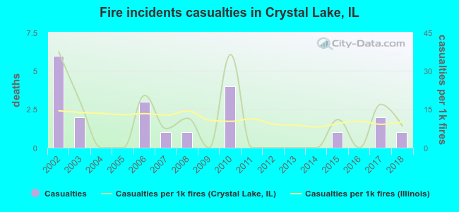 Fire incidents casualties in Crystal Lake, IL