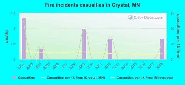 Fire incidents casualties in Crystal, MN