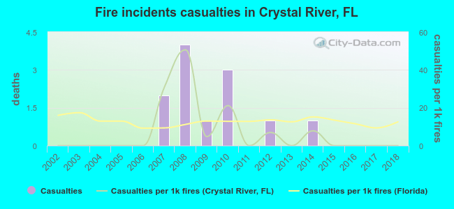 Fire incidents casualties in Crystal River, FL
