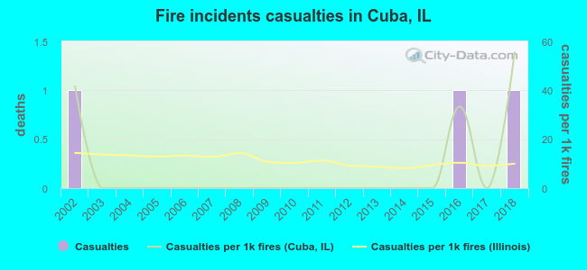 Fire incidents casualties in Cuba, IL