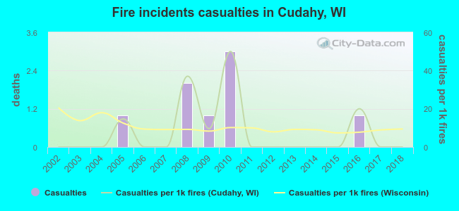 Fire incidents casualties in Cudahy, WI