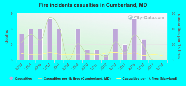 Fire incidents casualties in Cumberland, MD