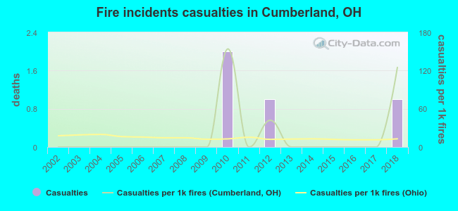 Fire incidents casualties in Cumberland, OH