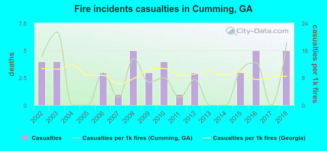 Fire incidents casualties in Cumming, GA