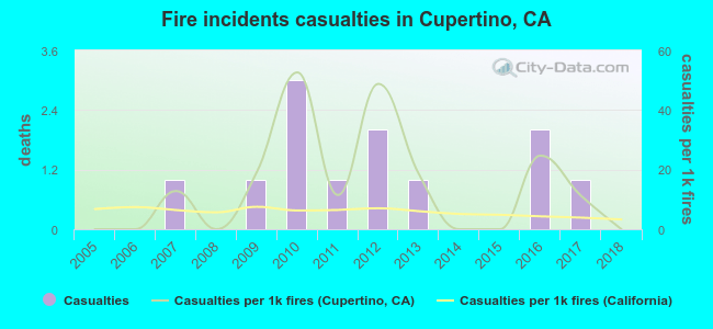Fire incidents casualties in Cupertino, CA
