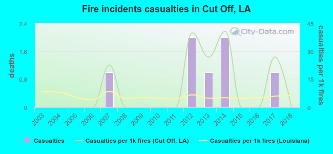 Fire incidents casualties in Cut Off, LA