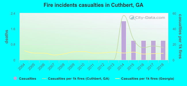 Fire incidents casualties in Cuthbert, GA
