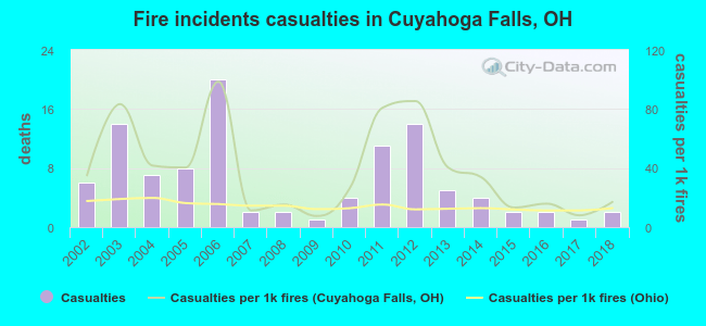 Fire incidents casualties in Cuyahoga Falls, OH