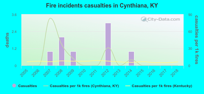 Fire incidents casualties in Cynthiana, KY