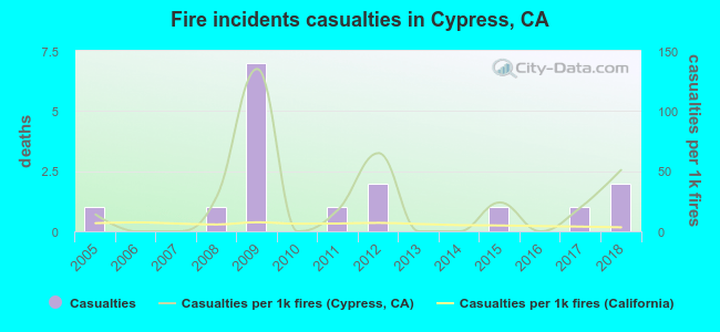 Fire incidents casualties in Cypress, CA