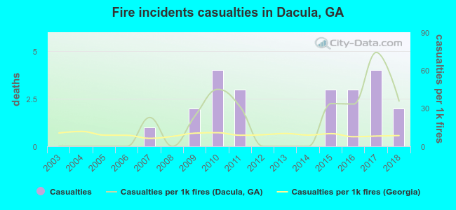 Fire incidents casualties in Dacula, GA