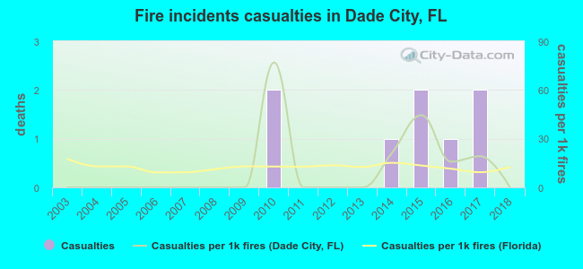Fire incidents casualties in Dade City, FL
