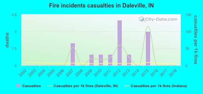 Fire incidents casualties in Daleville, IN