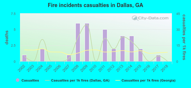 Fire incidents casualties in Dallas, GA