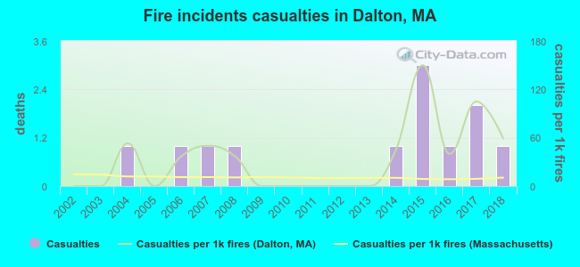 Fire incidents casualties in Dalton, MA