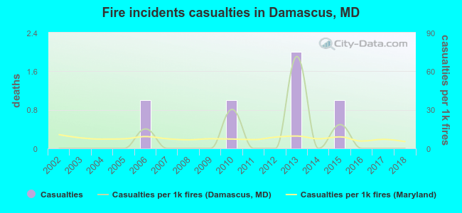 Fire incidents casualties in Damascus, MD