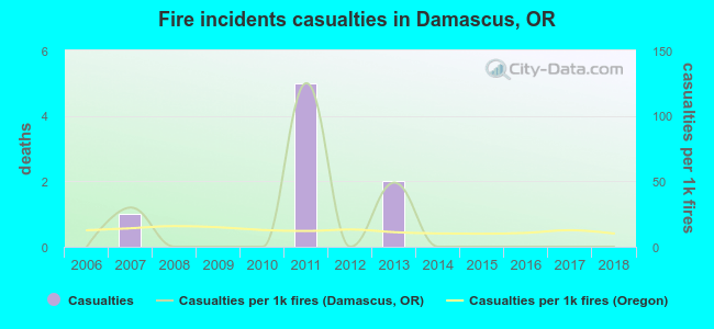 Fire incidents casualties in Damascus, OR