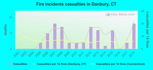 Fire incidents casualties in Danbury, CT