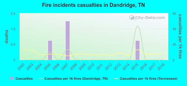Fire incidents casualties in Dandridge, TN