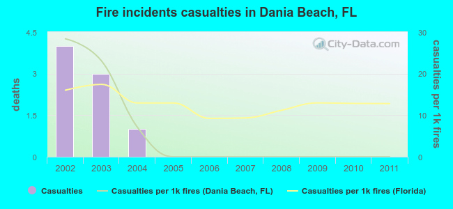 Fire incidents casualties in Dania Beach, FL