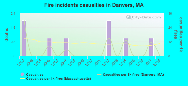 Fire incidents casualties in Danvers, MA