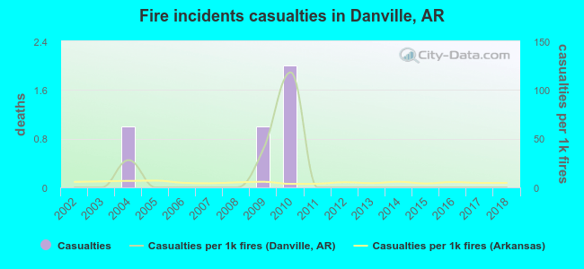 Fire incidents casualties in Danville, AR