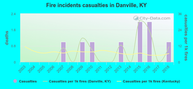 Fire incidents casualties in Danville, KY