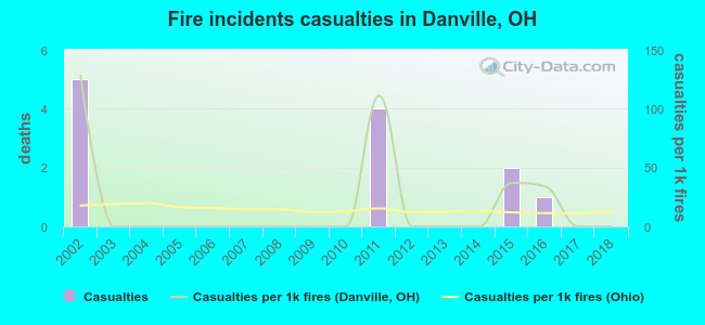 Fire incidents casualties in Danville, OH