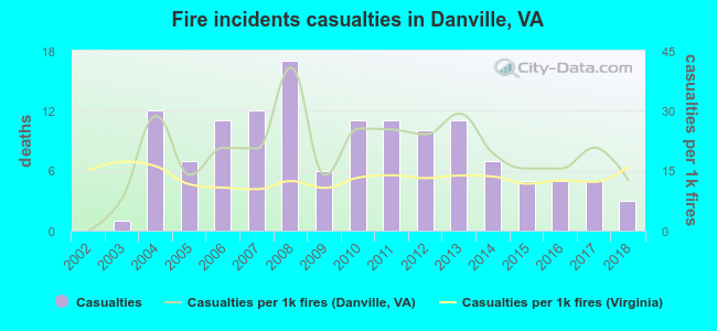 Fire incidents casualties in Danville, VA