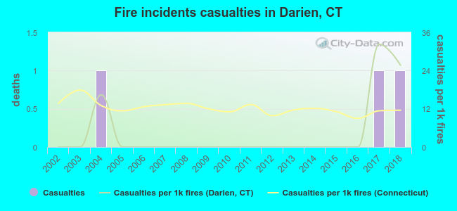 Fire incidents casualties in Darien, CT