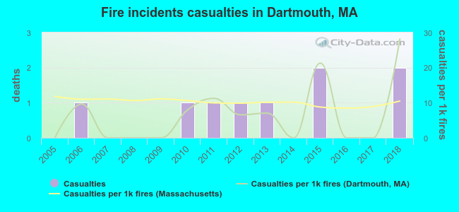 Fire incidents casualties in Dartmouth, MA