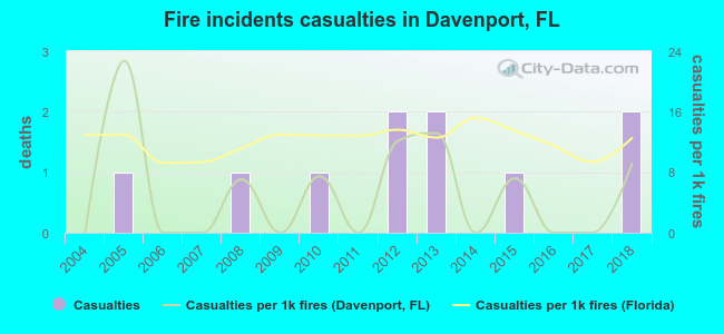 Fire incidents casualties in Davenport, FL
