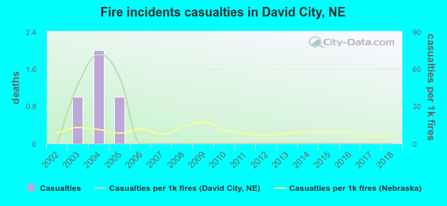 Fire incidents casualties in David City, NE