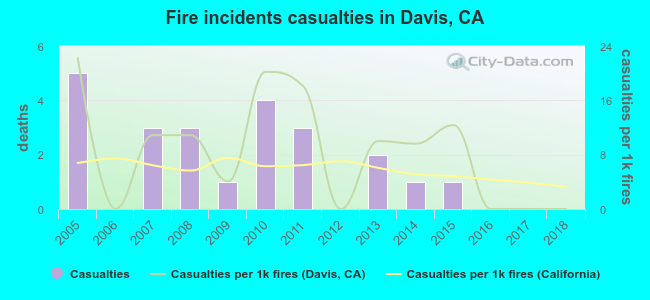 Fire incidents casualties in Davis, CA