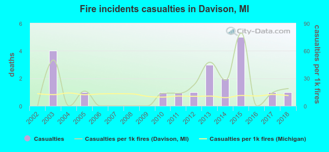 Fire incidents casualties in Davison, MI