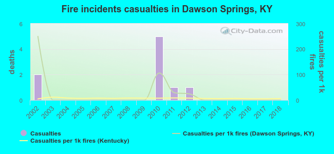 Fire incidents casualties in Dawson Springs, KY