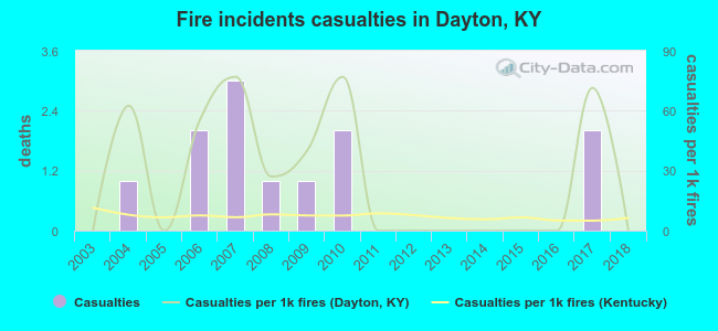 Fire incidents casualties in Dayton, KY