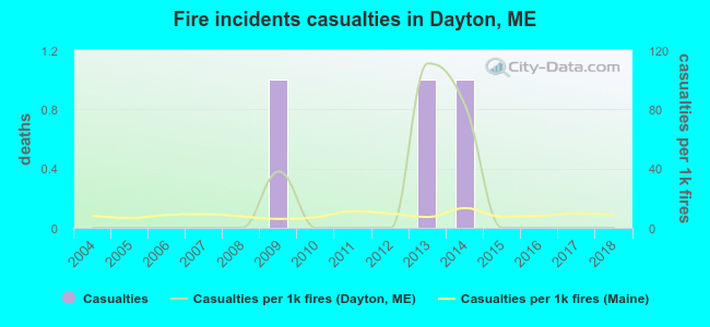 Fire incidents casualties in Dayton, ME
