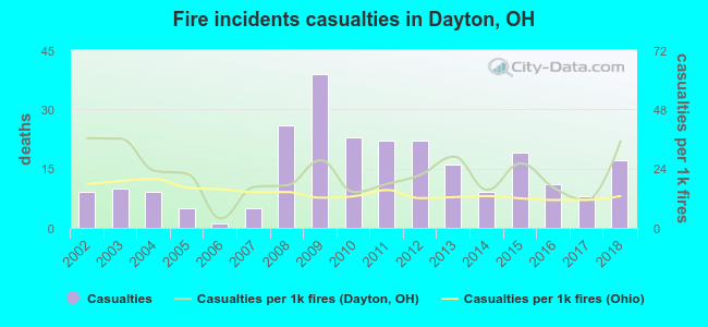 Fire incidents casualties in Dayton, OH