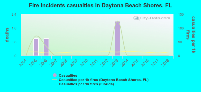 Fire incidents casualties in Daytona Beach Shores, FL