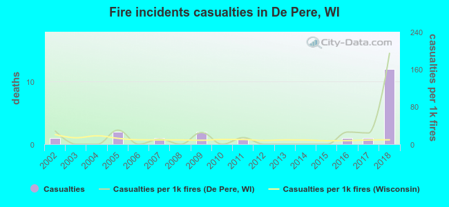Fire incidents casualties in De Pere, WI