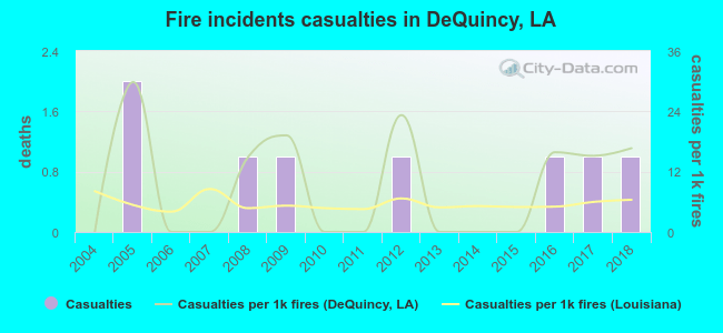Fire incidents casualties in DeQuincy, LA
