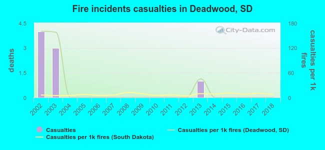 Fire incidents casualties in Deadwood, SD