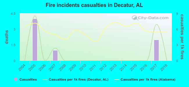 Fire incidents casualties in Decatur, AL