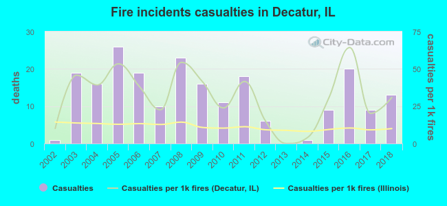 Fire incidents casualties in Decatur, IL