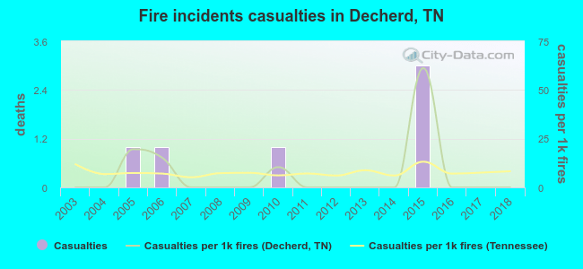 Fire incidents casualties in Decherd, TN
